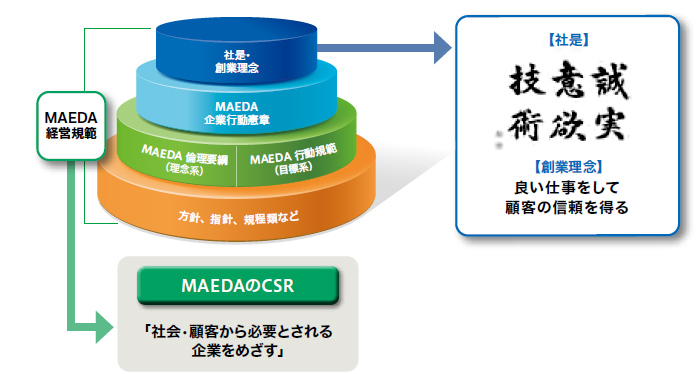 MAEDAの経営理念体系とCSR体系