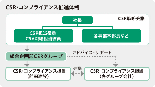 CSR・コンプライアンス推進体制