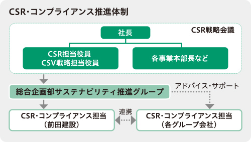 CSR・コンプライアンス推進体制