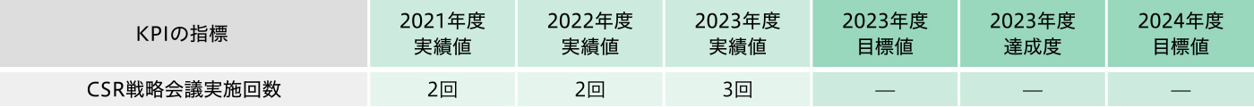 【KPI】CSR戦略会議の実施