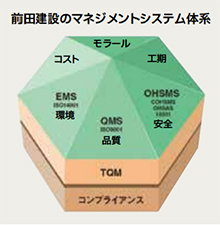 前田建設のマネジメントシステム体系