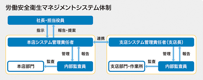 労働安全衛生マネジメントシステム体制