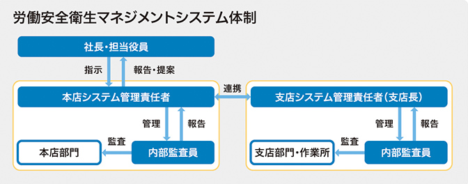 労働安全衛生マネジメントシステム体制