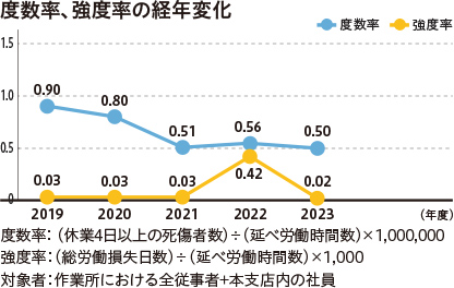 度数率、強度率の経年変化