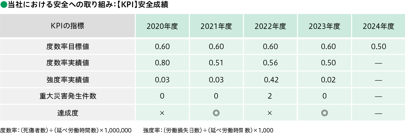 現場における安全への取り組み：【KPI】安全成績