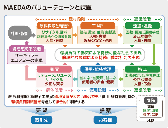 MAEDAのバリューチェーンと課題