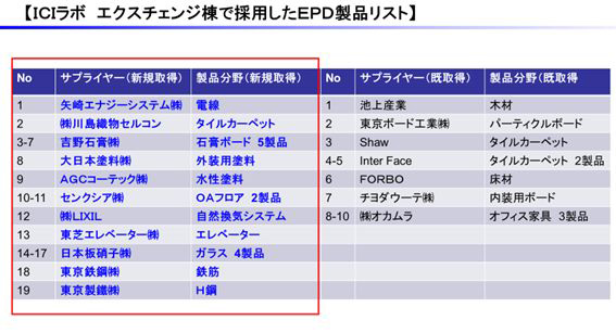 【ICIラボ　エクスチェンジ棟で採用したEPD製品リスト】