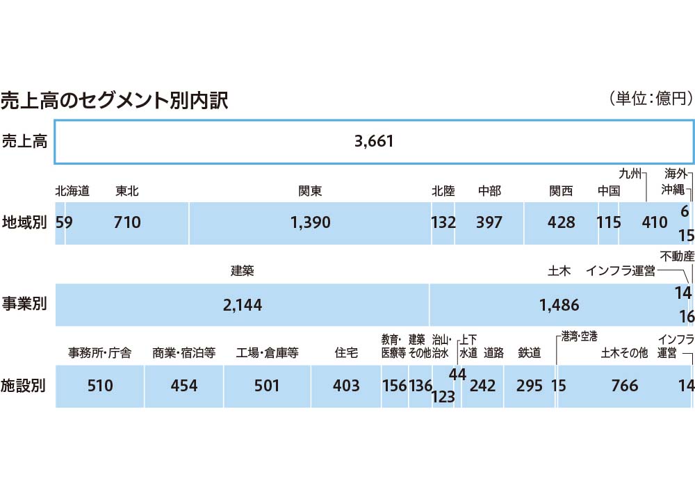 売上高のセグメント別内訳（単位：億円）