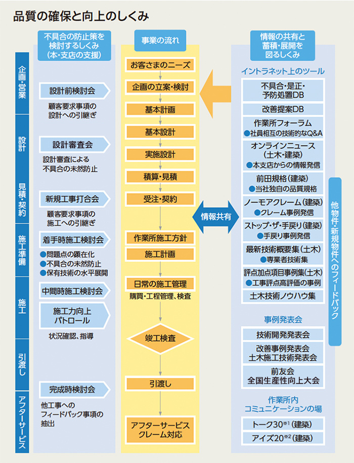 品質の確保と向上のしくみ