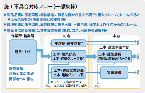 施工不具合対応フロー（一部抜粋）