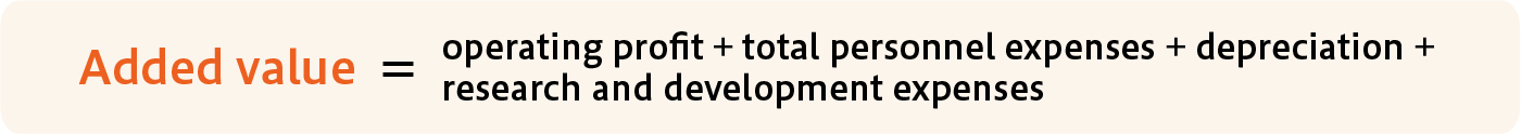 Added value = operating profit + total personnel expenses + depreciation + research and development expenses