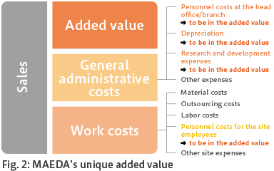 Fig. 2: MAEDA’s unique added value