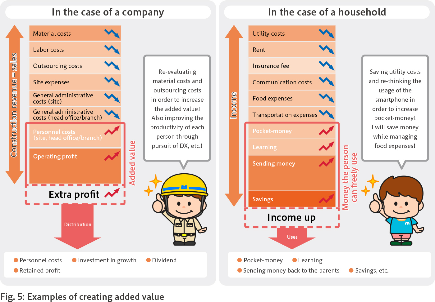 Fig. 5: Examples of creating added value