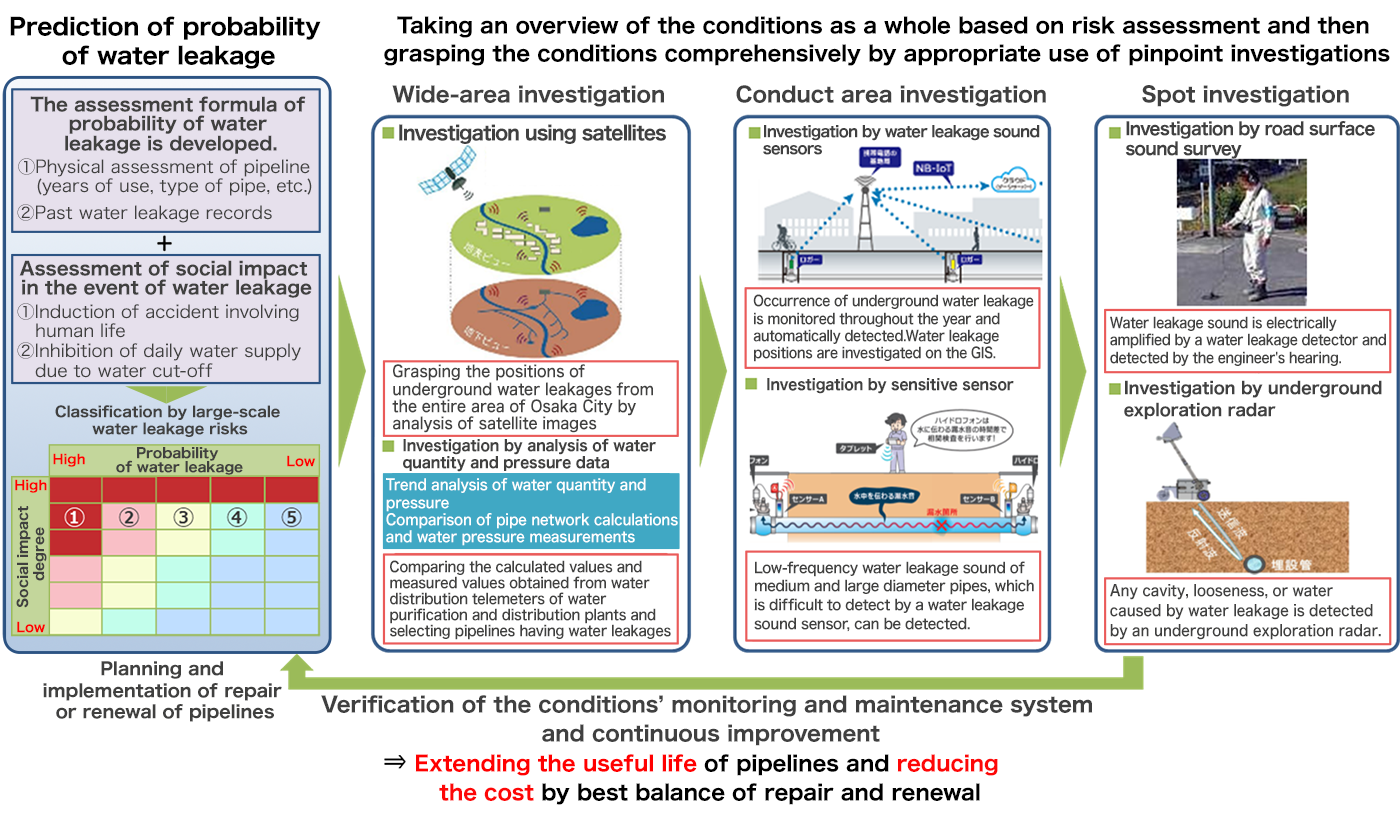 Condition monitoring and maintenance of pipelines at Miotsukushi