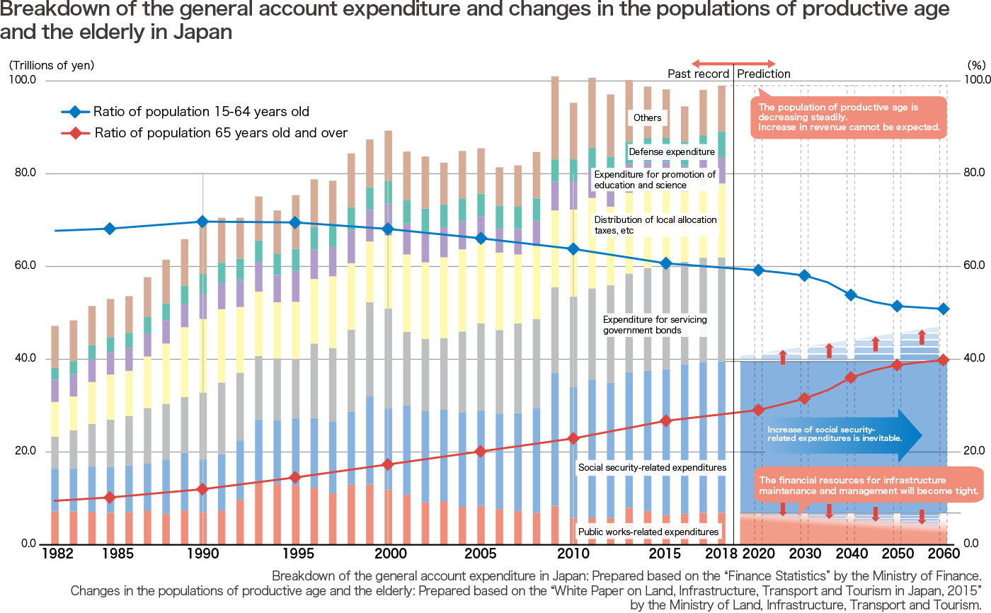 Breakdown of the general account expenditure and changes in the populations of productive age and the elderly in Japan