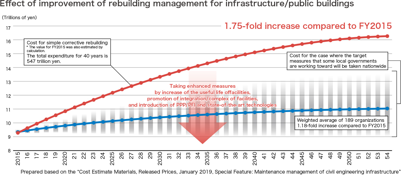 Effect of improvement of rebuilding management for infrastructure/public buildings