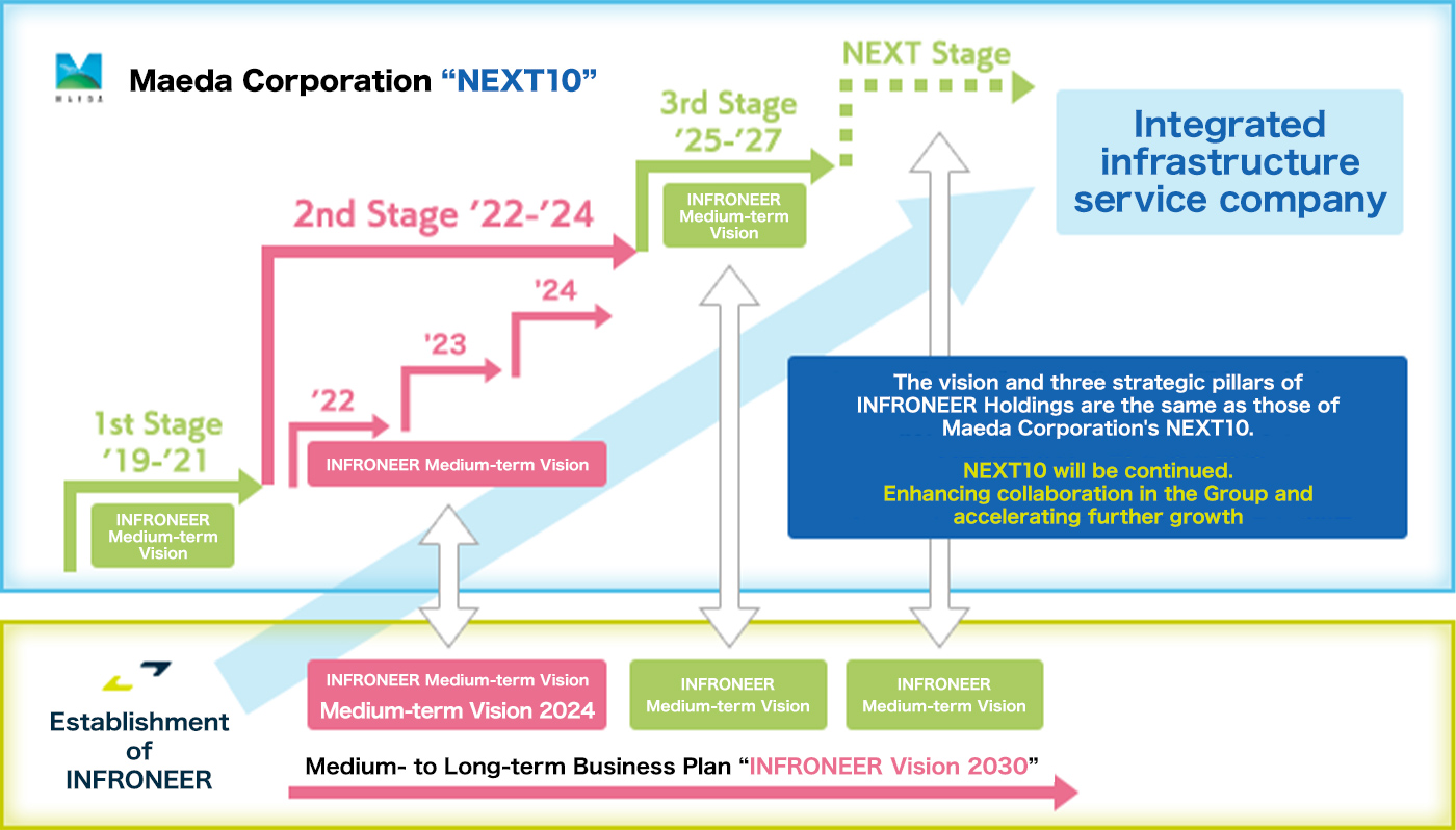 Maeda Corporation “NEXT10”