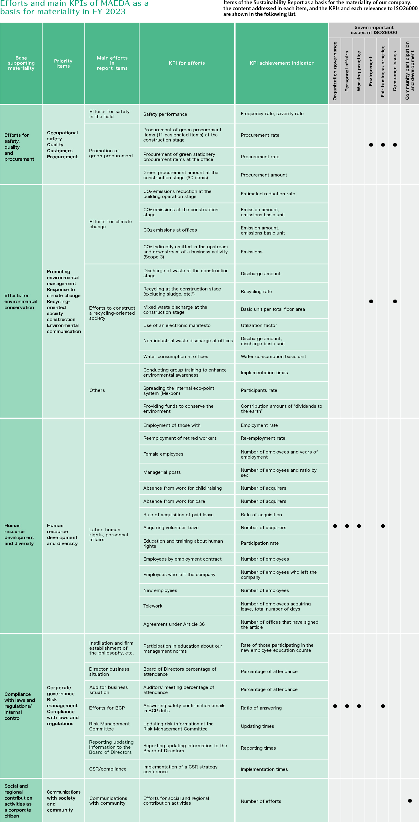Efforts and main KPIs of MAEDA as a basis for materiality in FY 2023