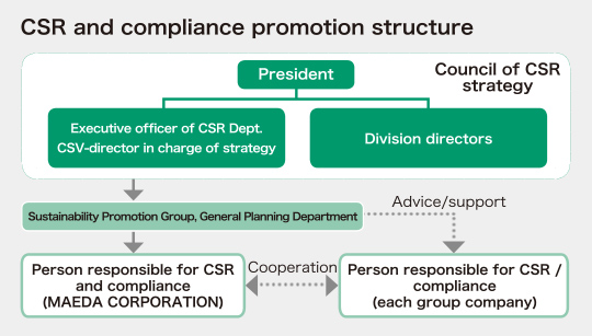 CSR and compliance promotion structure