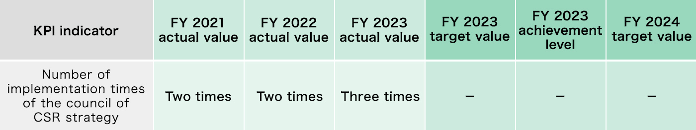 [KPI] Implementation of Council of CSR strategy