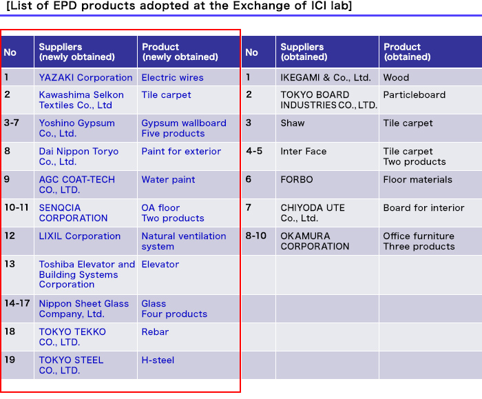 [List of EPD products adopted at the Exchange of ICI lab]
