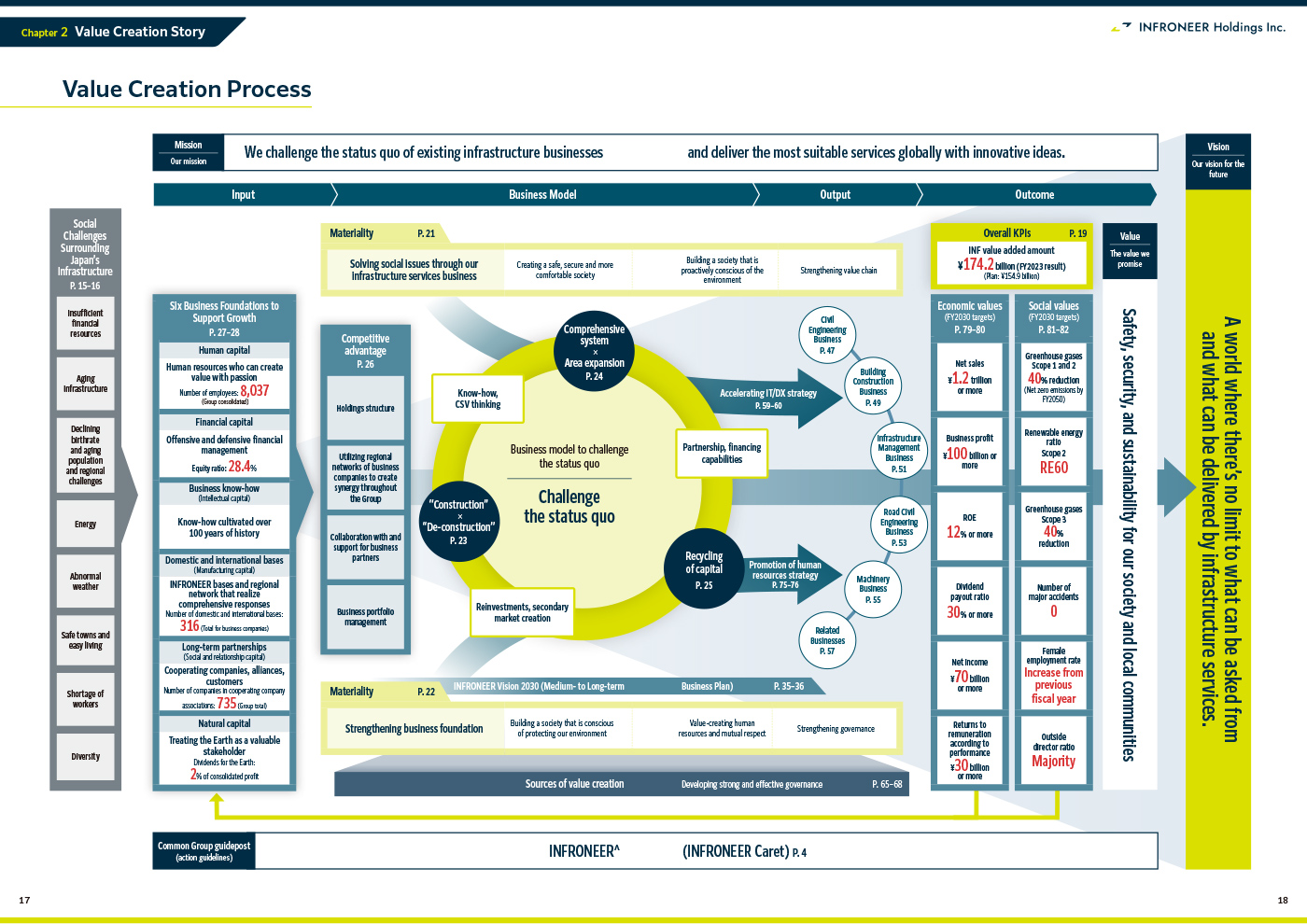 INFRONEER Holdings shared value creation process