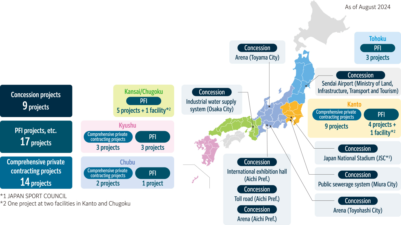 Public-Private Partnership results