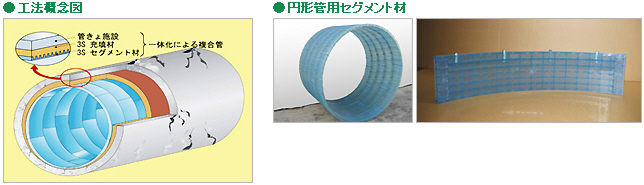 工法概念図、円形管用セグメント材
