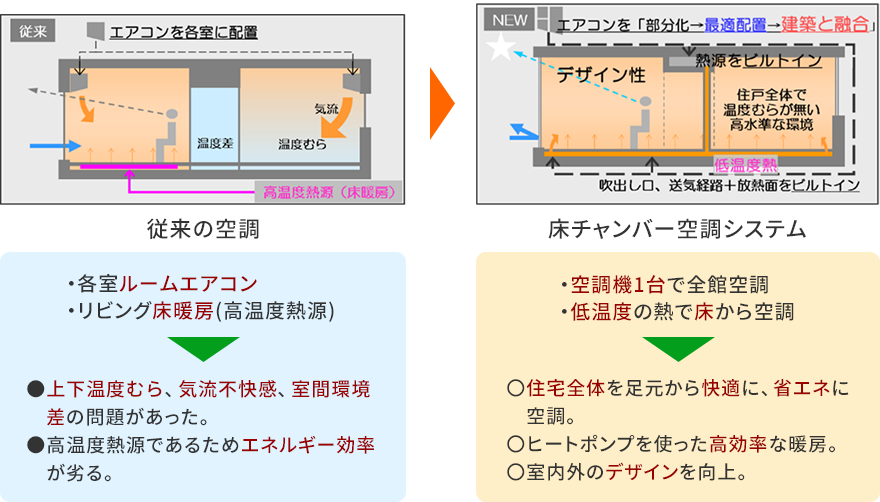 従来の空調 床チャンバー空調システム