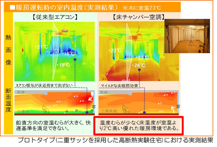 プロトタイプ(二重サッシを採用した高断熱実験住宅)における実測結果