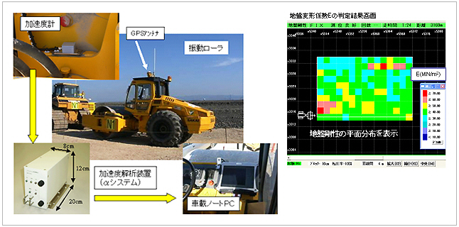 加速度計、GPSアンテナ、振動ローラ、加速度解析装置(αシステム)、車載ノートPC、地盤変形係数Eの判定結果画面