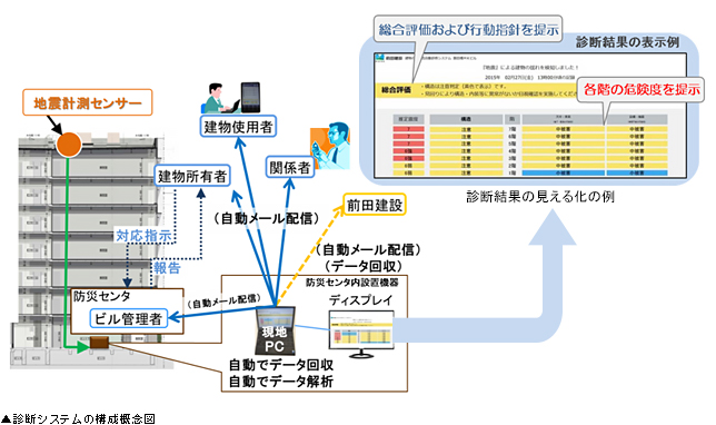 診断システムの構成概念図