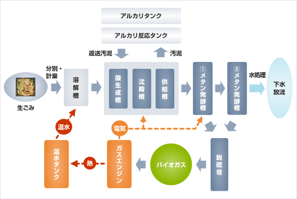 メタン発酵処理の流れ