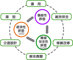 ライフサイクル・マネジメント図