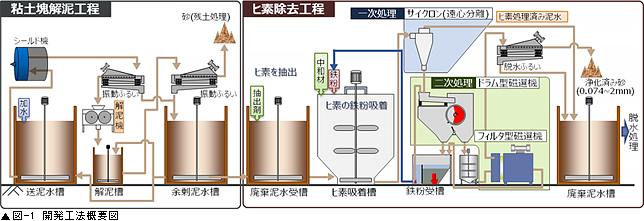 図-1 開発工法概要図