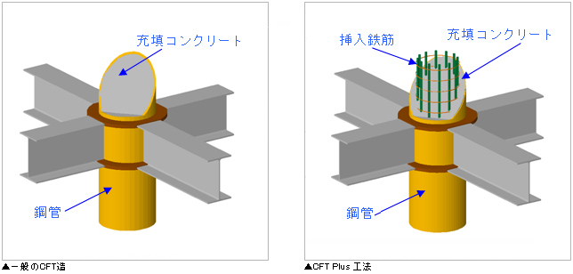 一般のCFT造、CFT Plus 工法
