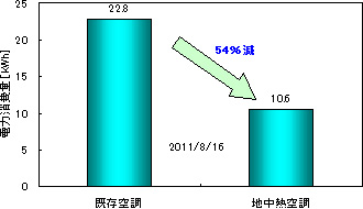 省エネ検証実験の結果