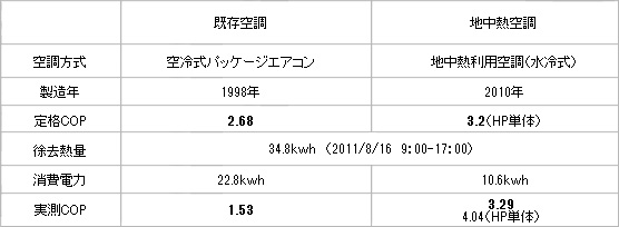 省エネ検証実験の結果