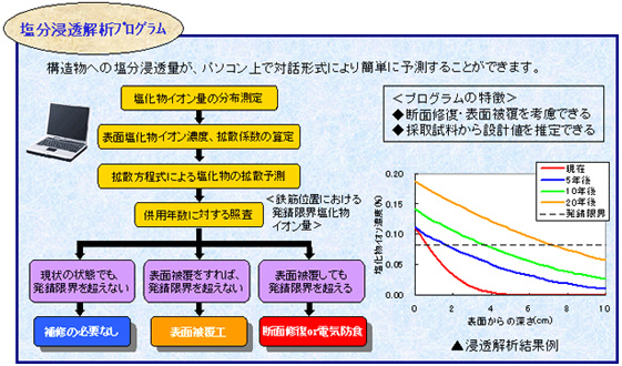 塩分浸透解析プログラム