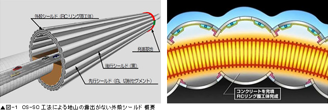 図-1 CS-SC工法による地山の露出がない外殻シールド概要