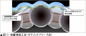 図-3 地盤凍結工法（セグメントフリーズ式）