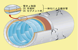 3Sセグメント工法