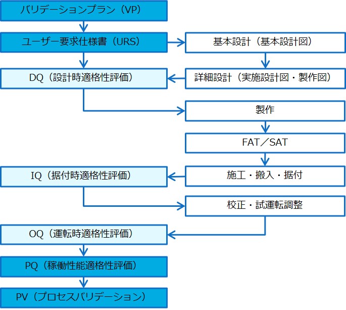 バリデーションサービスフロー