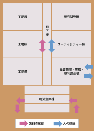 敷地内施設配置
