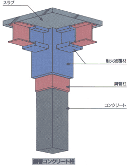 鋼管コンクリート柱