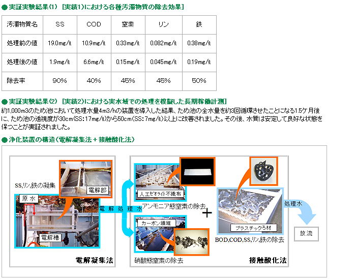 実証実験結果（1）[実績1）における各種汚濁物質の除去効果]、実証実験結果（2）[実績2）における実水域での処理を模擬した長期稼働計測]、浄化装置の構造（電解凝集法＋接触酸化法）