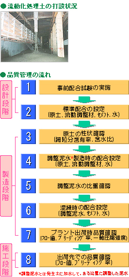 流動化処理土の打設状況、品質管理の流れ