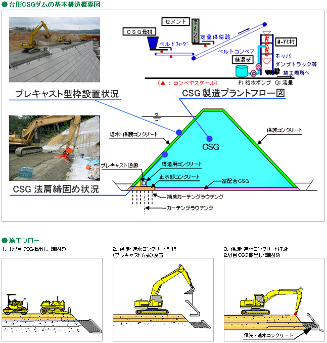 台形CSGダムの基本構造概要図、施工フロー