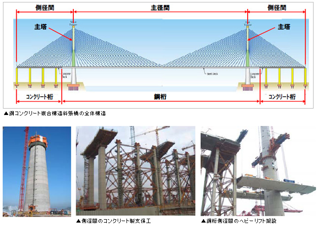 鋼コンクリート複合構造斜張橋の全体構造、側径間のコンクリート製支保工、鋼桁側径間のヘビーリフト架設