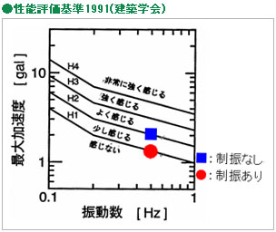 性能評価基準1991(建築学会)